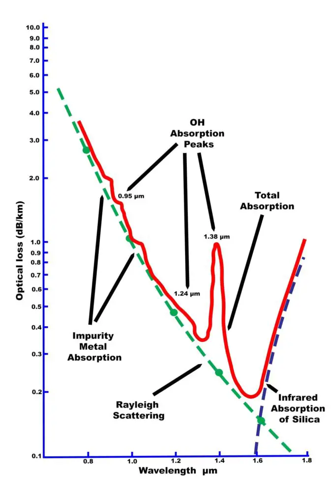 Attenuation In Optical Fibers And Calculation
