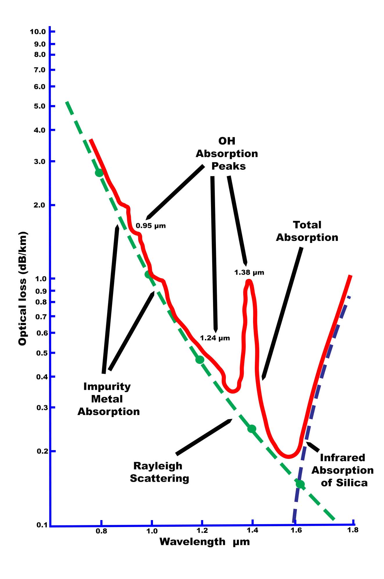 Attenuation in optical fiber