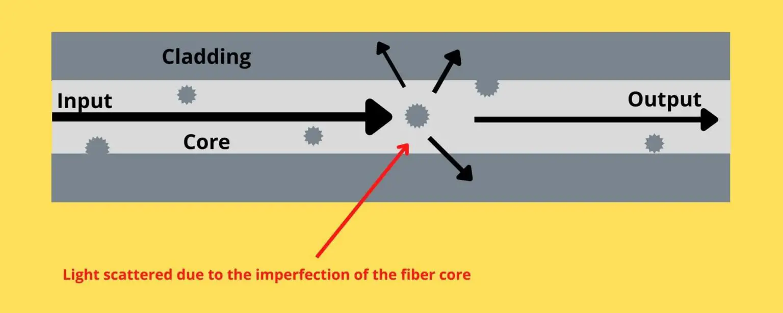 scattering-in-optical-fiber