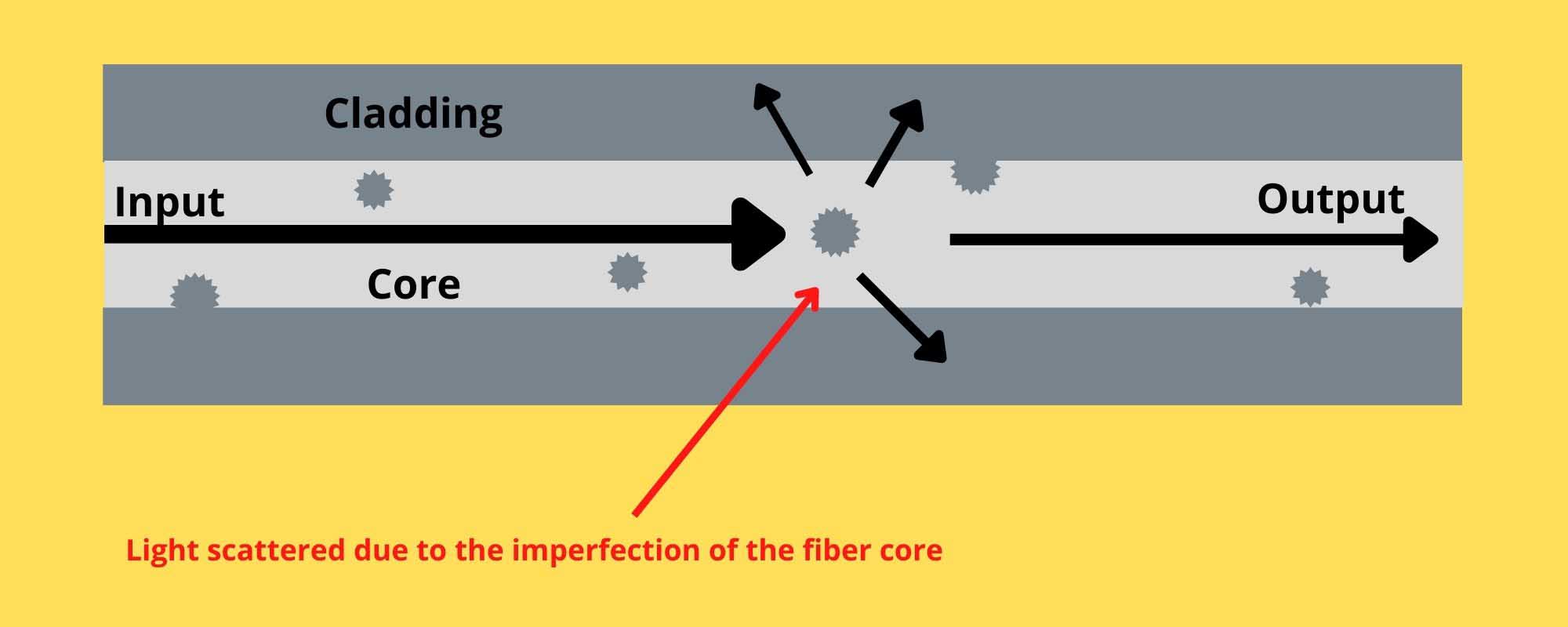 Scattering In Optical Fiber