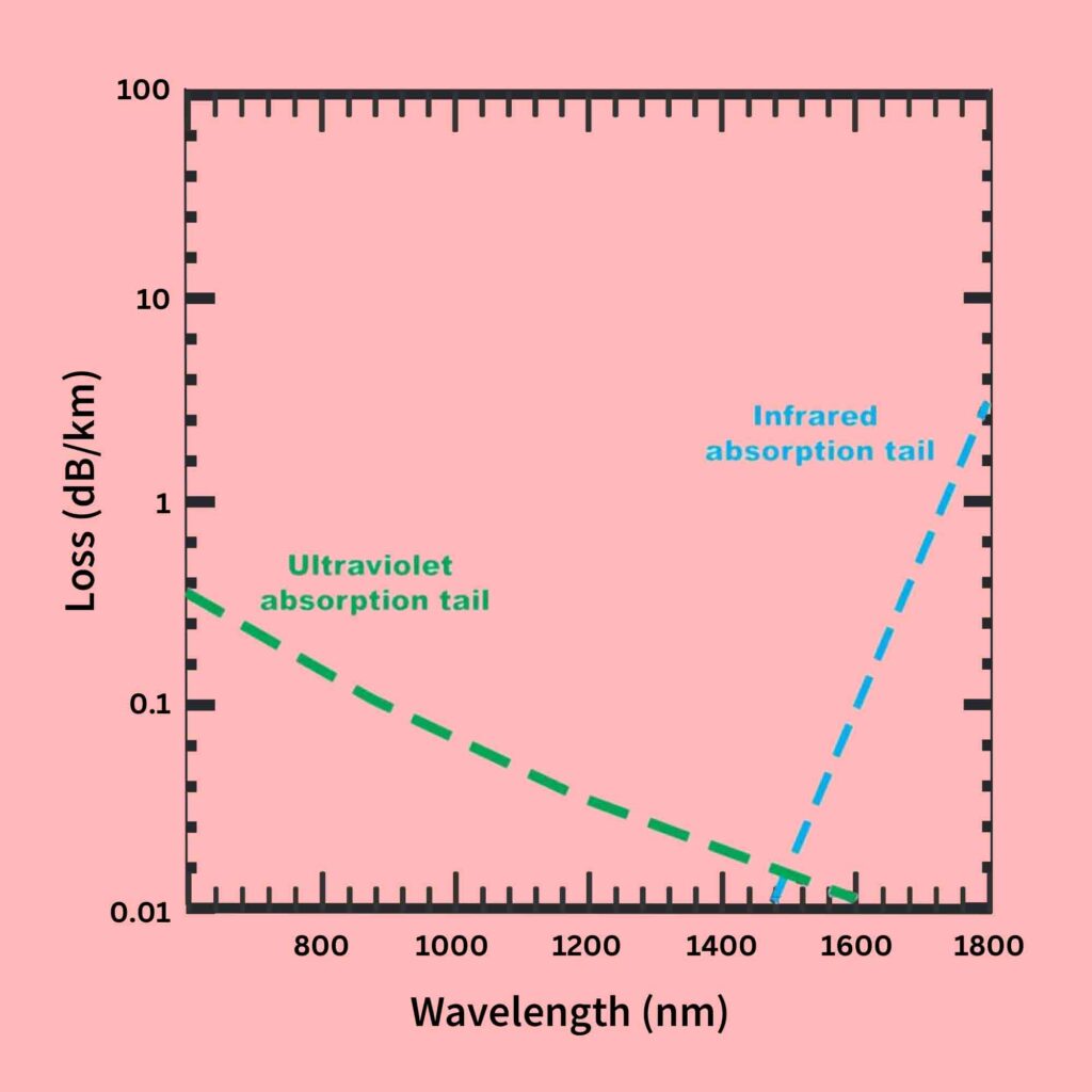 Absorption In Optical Fibers