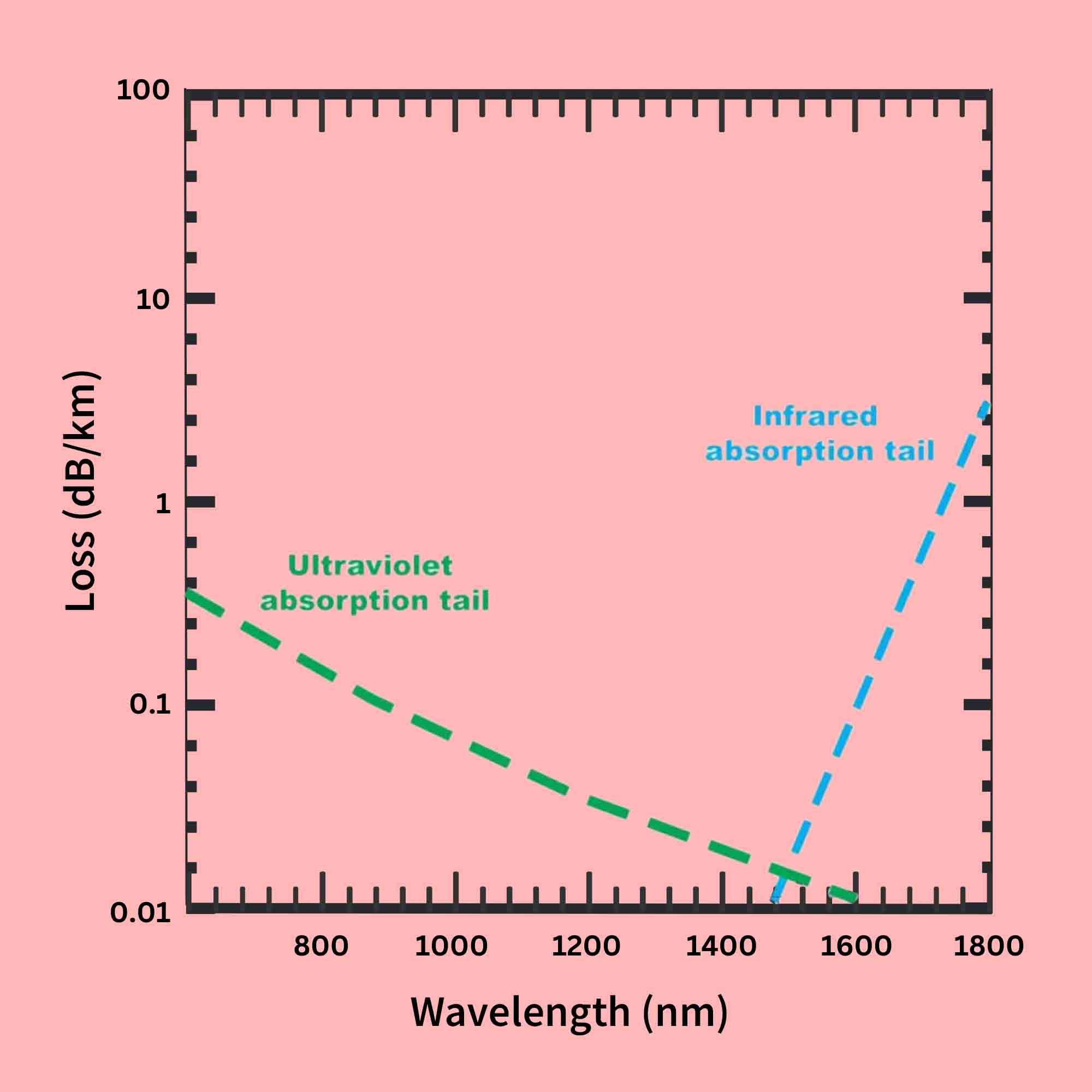 absorption-in-optical-fibers