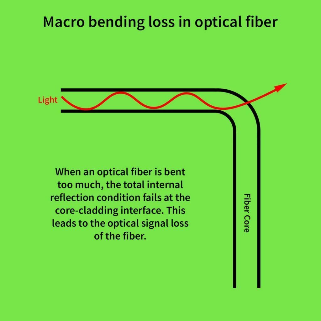 Bending Loss In Optical Fiber