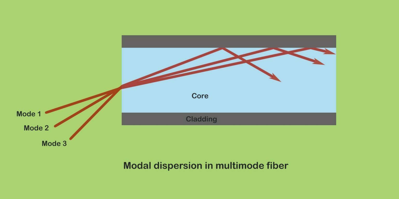 Dispersion In Optical Fiber